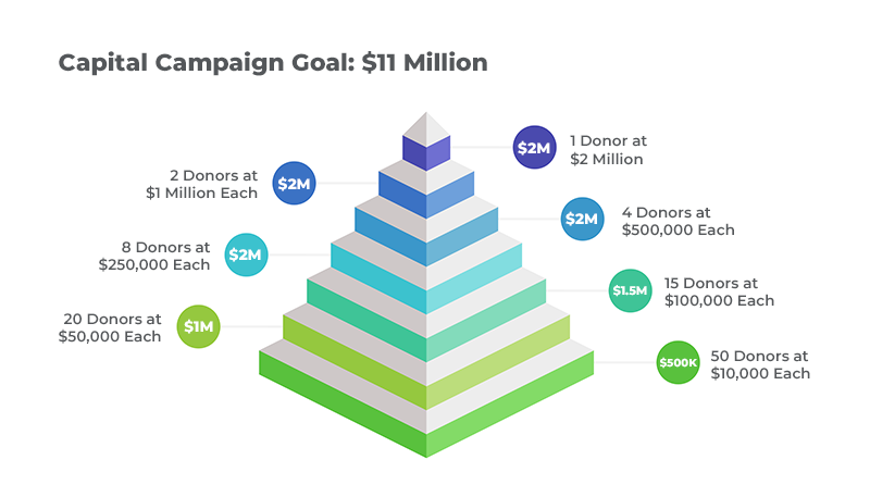 capital campaign donor pyramid